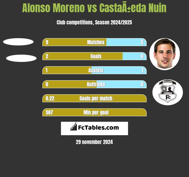 Alonso Moreno vs CastaÃ±eda Nuin h2h player stats