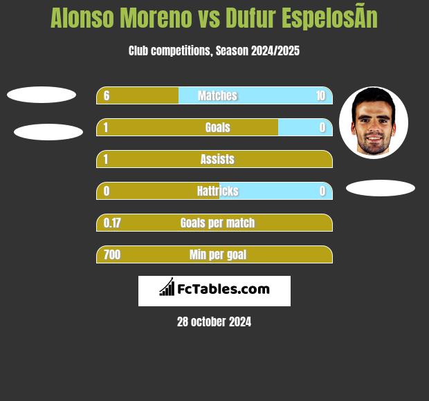 Alonso Moreno vs Dufur EspelosÃ­n h2h player stats