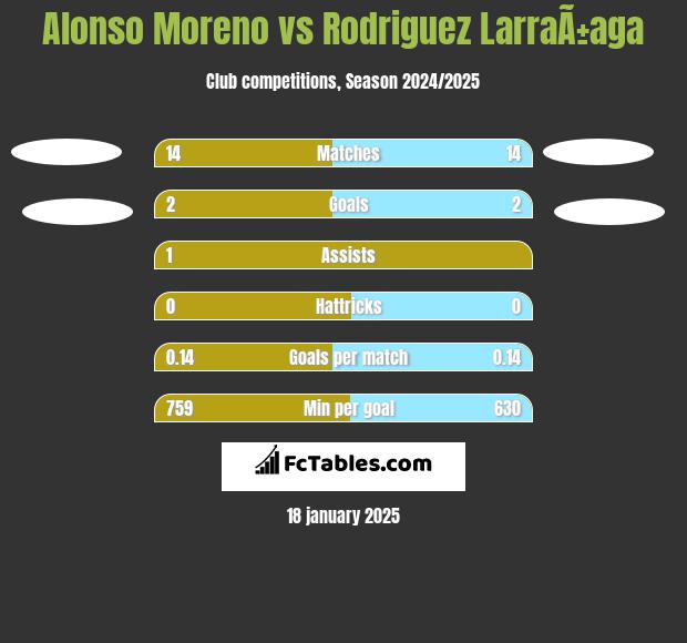 Alonso Moreno vs Rodriguez LarraÃ±aga h2h player stats