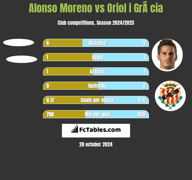 Alonso Moreno vs Oriol i GrÃ cia h2h player stats