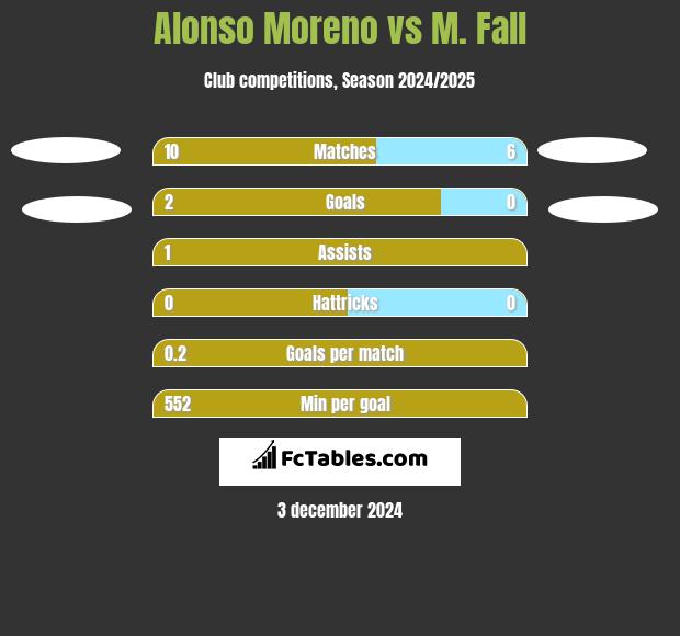 Alonso Moreno vs M. Fall h2h player stats