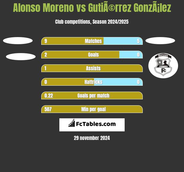 Alonso Moreno vs GutiÃ©rrez GonzÃ¡lez h2h player stats