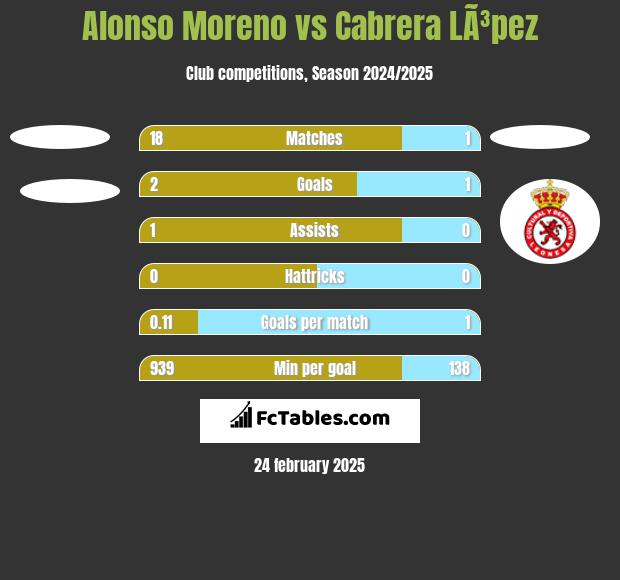 Alonso Moreno vs Cabrera LÃ³pez h2h player stats