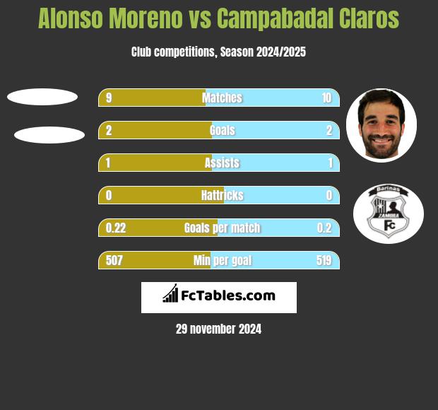 Alonso Moreno vs Campabadal Claros h2h player stats