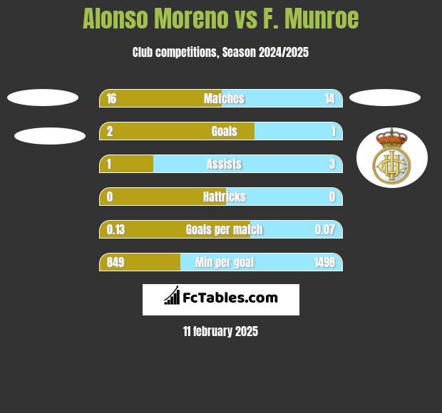 Alonso Moreno vs F. Munroe h2h player stats