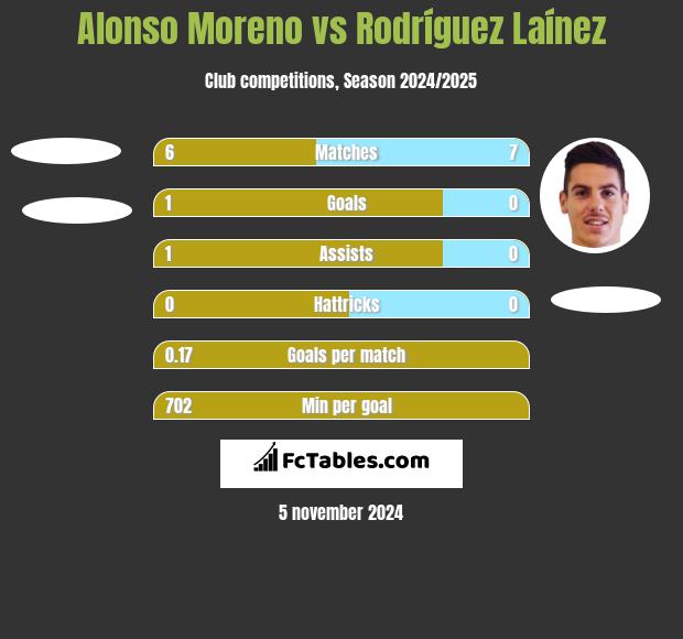 Alonso Moreno vs Rodríguez Laínez h2h player stats