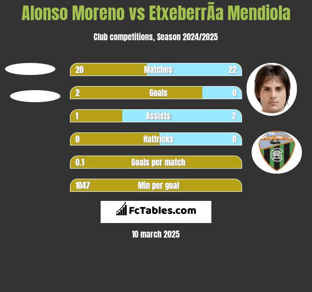 Alonso Moreno vs EtxeberrÃ­a Mendiola h2h player stats