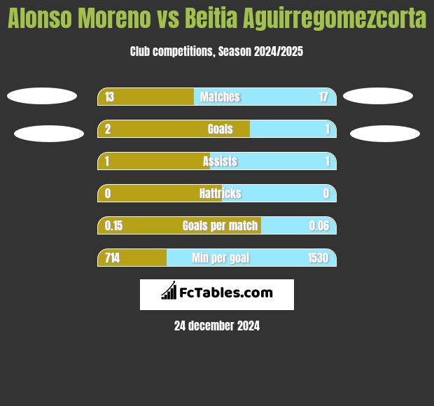 Alonso Moreno vs Beitia Aguirregomezcorta h2h player stats