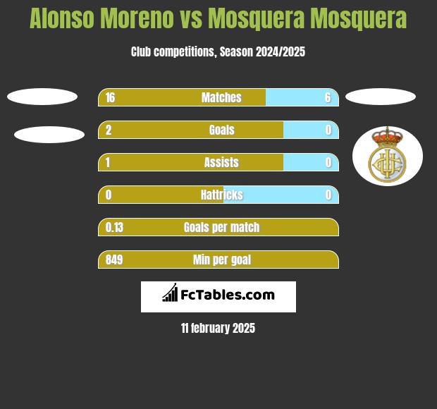 Alonso Moreno vs Mosquera Mosquera h2h player stats