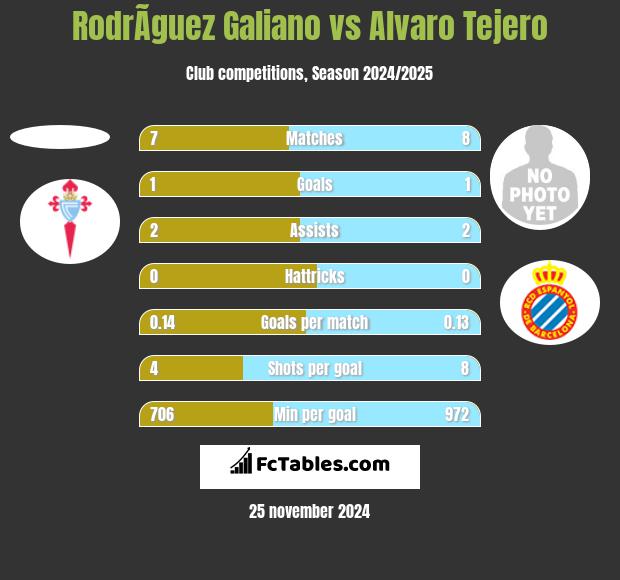 RodrÃ­guez Galiano vs Alvaro Tejero h2h player stats