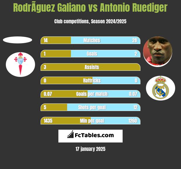 RodrÃ­guez Galiano vs Antonio Ruediger h2h player stats