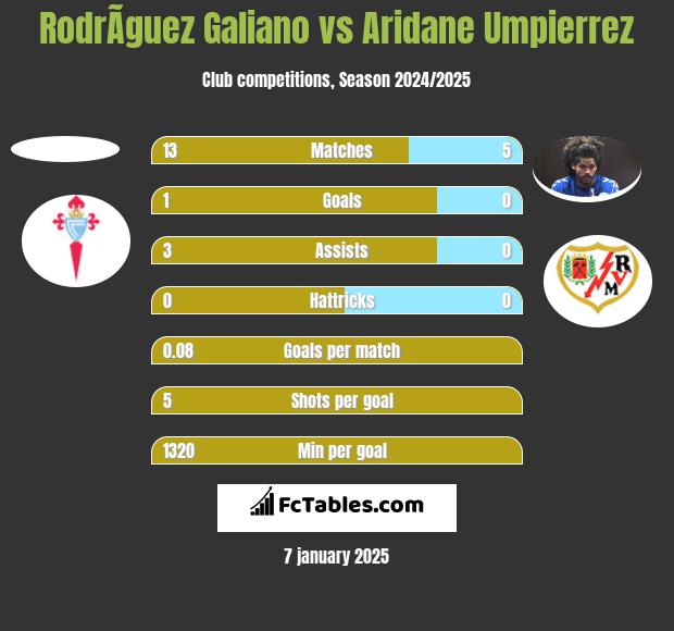 RodrÃ­guez Galiano vs Aridane Umpierrez h2h player stats