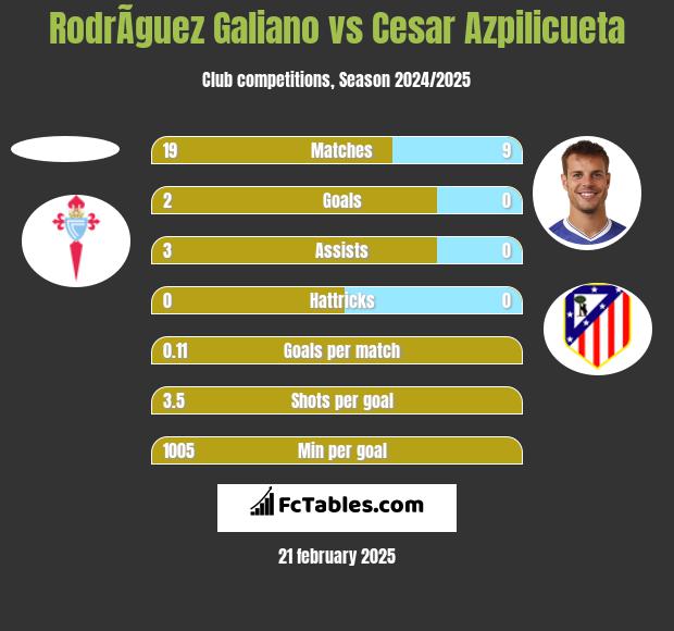 RodrÃ­guez Galiano vs Cesar Azpilicueta h2h player stats