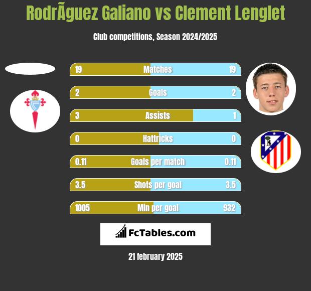 RodrÃ­guez Galiano vs Clement Lenglet h2h player stats