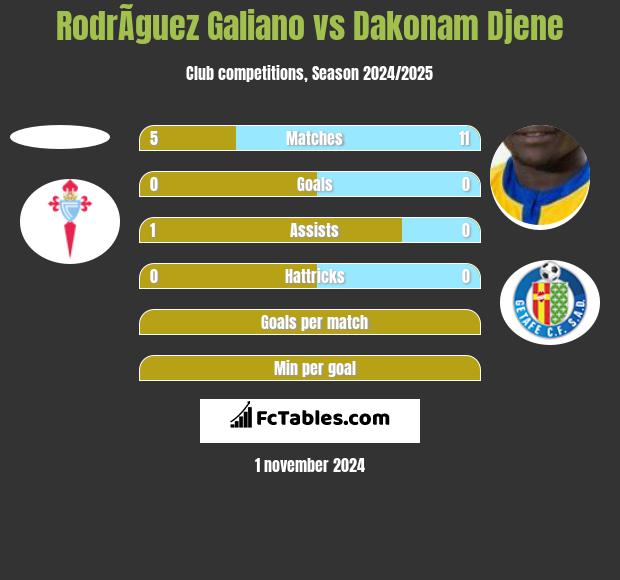 RodrÃ­guez Galiano vs Dakonam Djene h2h player stats