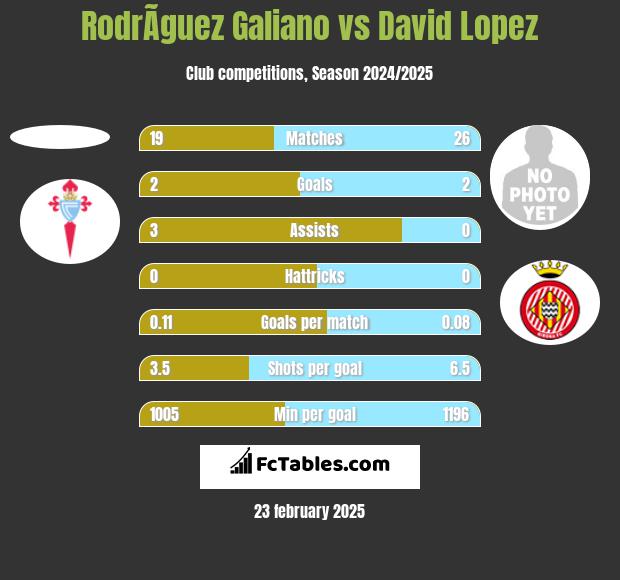 RodrÃ­guez Galiano vs David Lopez h2h player stats