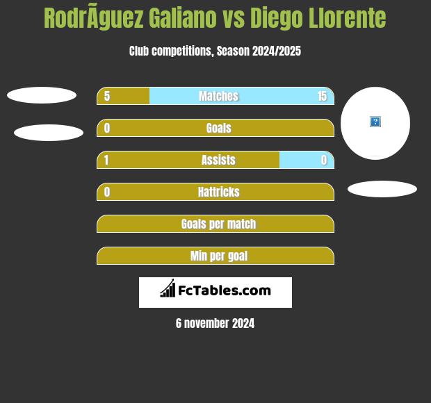 RodrÃ­guez Galiano vs Diego Llorente h2h player stats