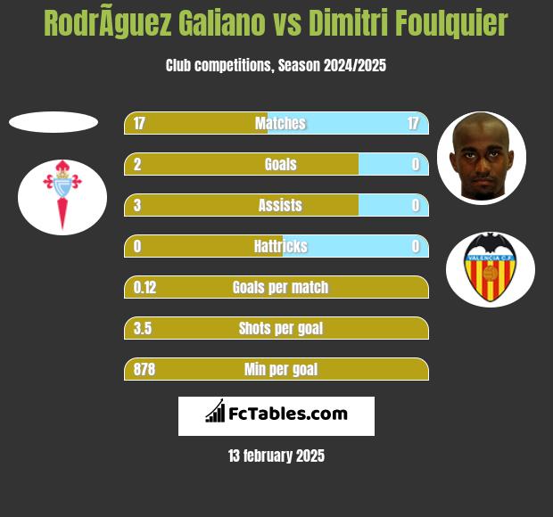 RodrÃ­guez Galiano vs Dimitri Foulquier h2h player stats