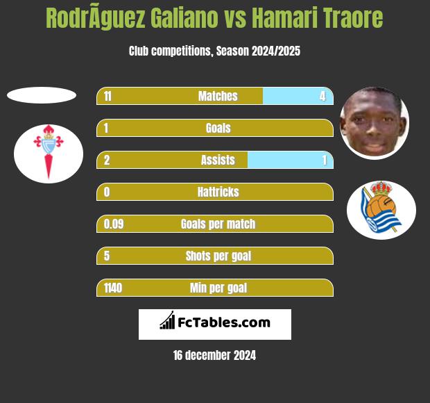 RodrÃ­guez Galiano vs Hamari Traore h2h player stats