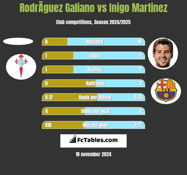 RodrÃ­guez Galiano vs Inigo Martinez h2h player stats