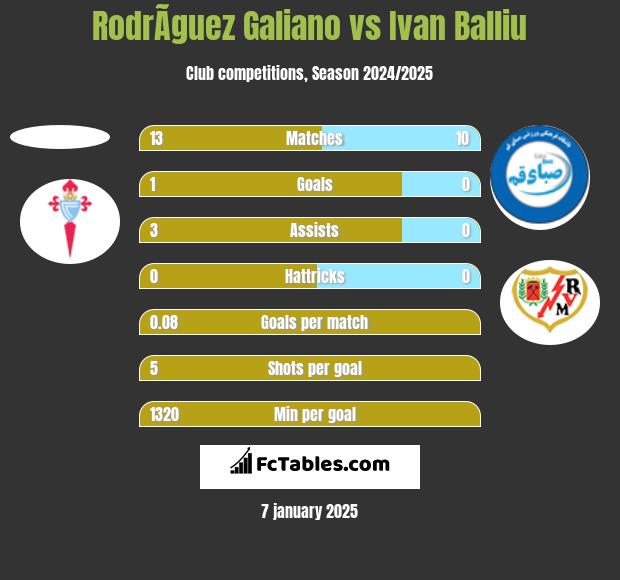 RodrÃ­guez Galiano vs Ivan Balliu h2h player stats