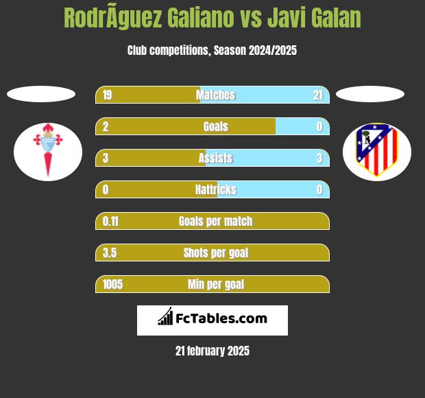 RodrÃ­guez Galiano vs Javi Galan h2h player stats