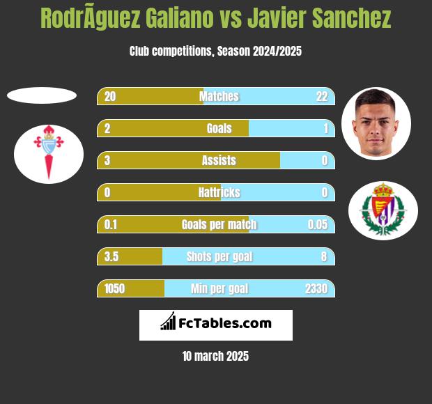 RodrÃ­guez Galiano vs Javier Sanchez h2h player stats