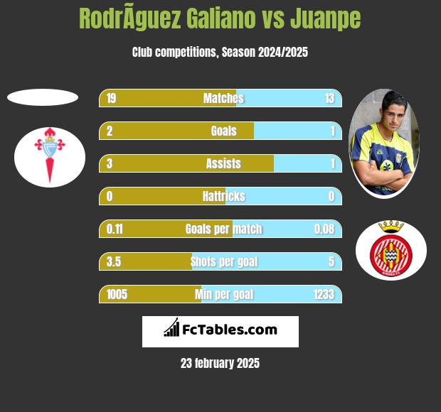 RodrÃ­guez Galiano vs Juanpe h2h player stats