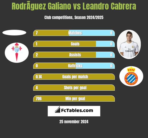 RodrÃ­guez Galiano vs Leandro Cabrera h2h player stats