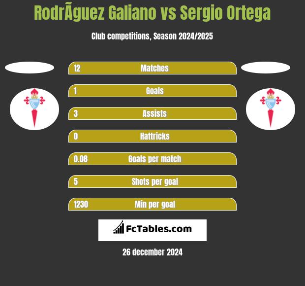 RodrÃ­guez Galiano vs Sergio Ortega h2h player stats