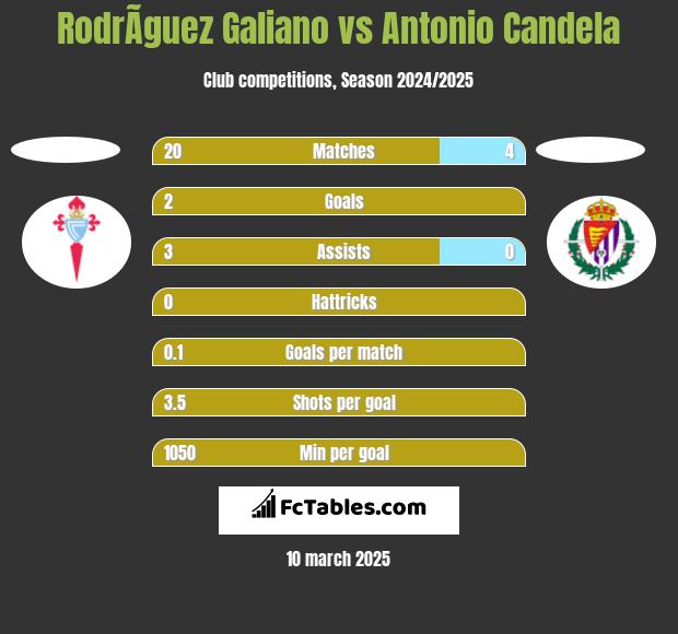 RodrÃ­guez Galiano vs Antonio Candela h2h player stats