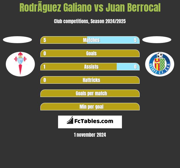 RodrÃ­guez Galiano vs Juan Berrocal h2h player stats