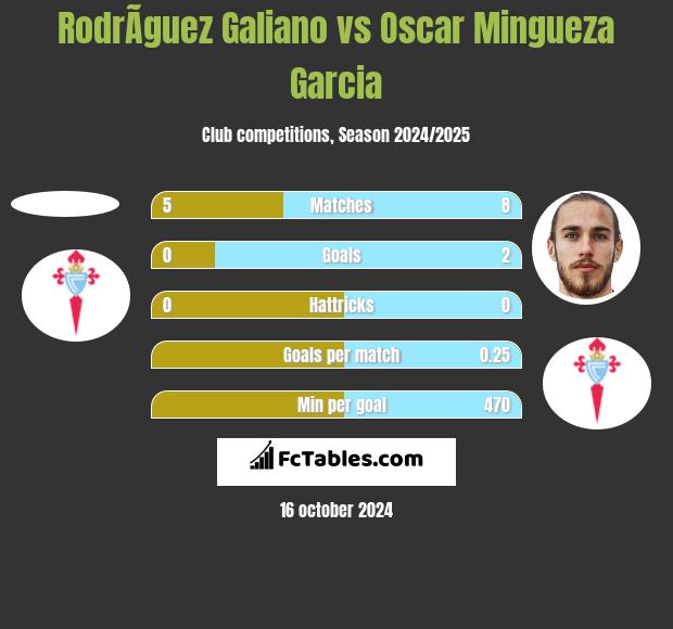 RodrÃ­guez Galiano vs Oscar Mingueza Garcia h2h player stats