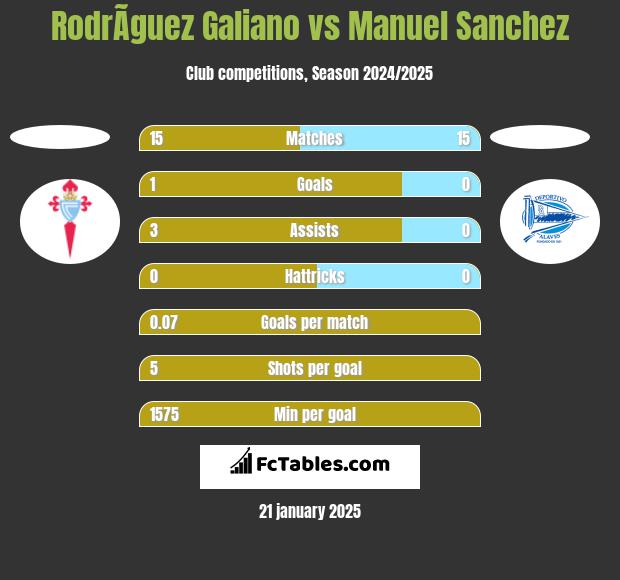 RodrÃ­guez Galiano vs Manuel Sanchez h2h player stats