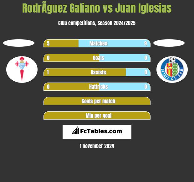 RodrÃ­guez Galiano vs Juan Iglesias h2h player stats