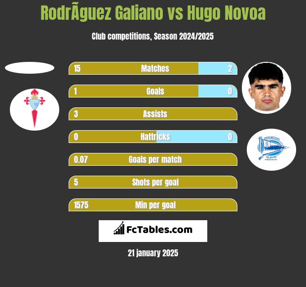 RodrÃ­guez Galiano vs Hugo Novoa h2h player stats