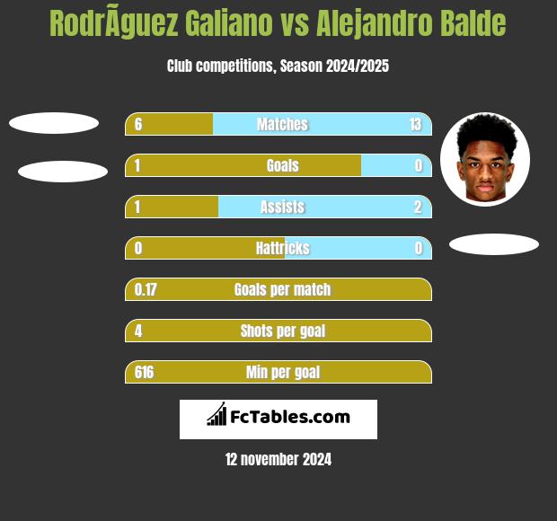 RodrÃ­guez Galiano vs Alejandro Balde h2h player stats