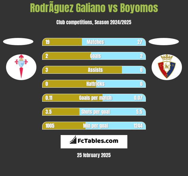 RodrÃ­guez Galiano vs Boyomos h2h player stats