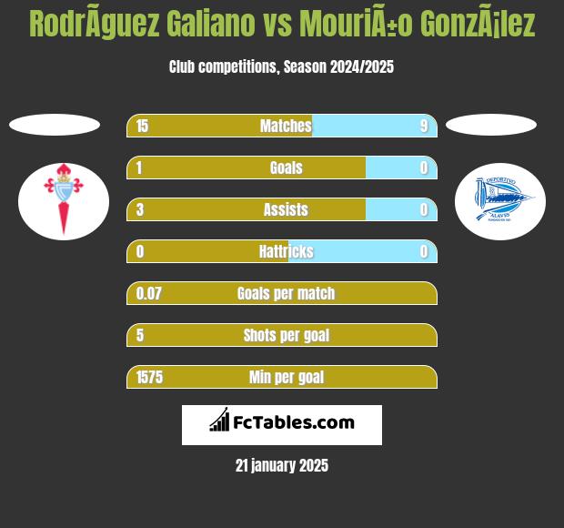 RodrÃ­guez Galiano vs MouriÃ±o GonzÃ¡lez h2h player stats