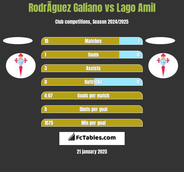 RodrÃ­guez Galiano vs Lago Amil h2h player stats