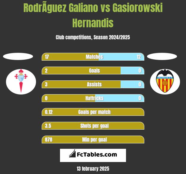 RodrÃ­guez Galiano vs Gasiorowski Hernandis h2h player stats