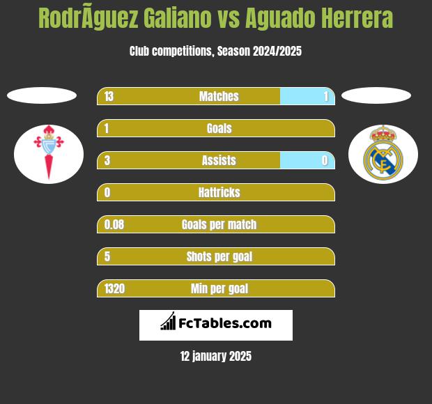 RodrÃ­guez Galiano vs Aguado Herrera h2h player stats