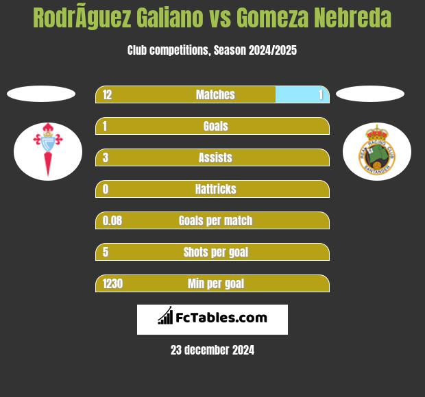 RodrÃ­guez Galiano vs Gomeza Nebreda h2h player stats