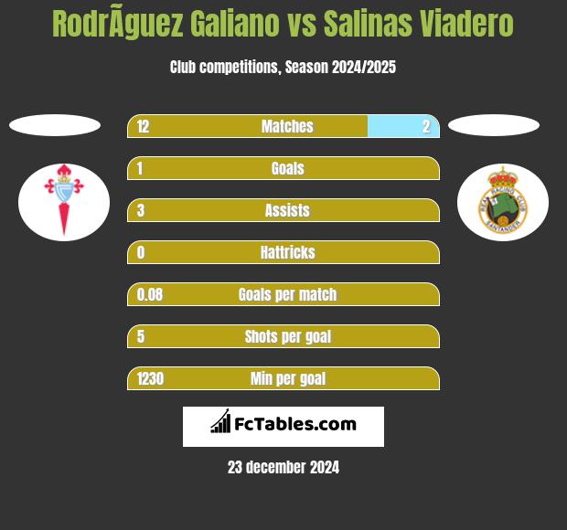 RodrÃ­guez Galiano vs Salinas Viadero h2h player stats