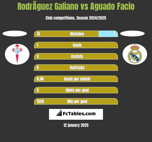 RodrÃ­guez Galiano vs Aguado Facio h2h player stats