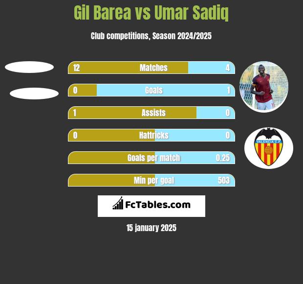 Gil Barea vs Umar Sadiq h2h player stats