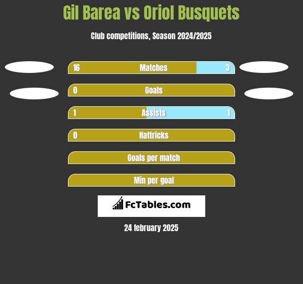 Gil Barea vs Oriol Busquets h2h player stats