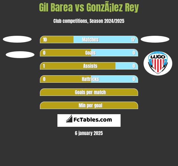 Gil Barea vs GonzÃ¡lez Rey h2h player stats