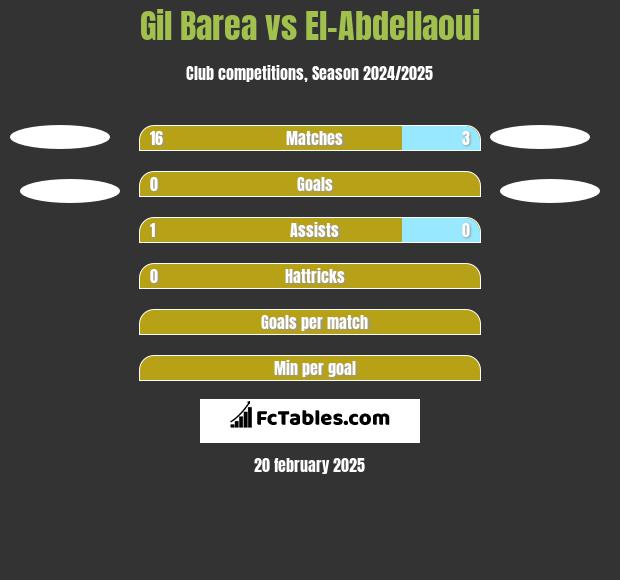 Gil Barea vs El-Abdellaoui h2h player stats