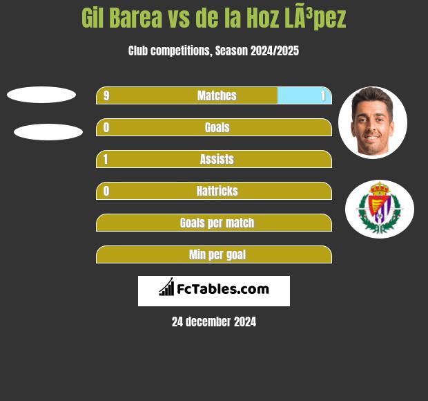 Gil Barea vs de la Hoz LÃ³pez h2h player stats